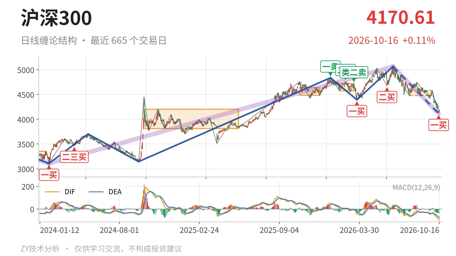 沪深300日线缠论结构