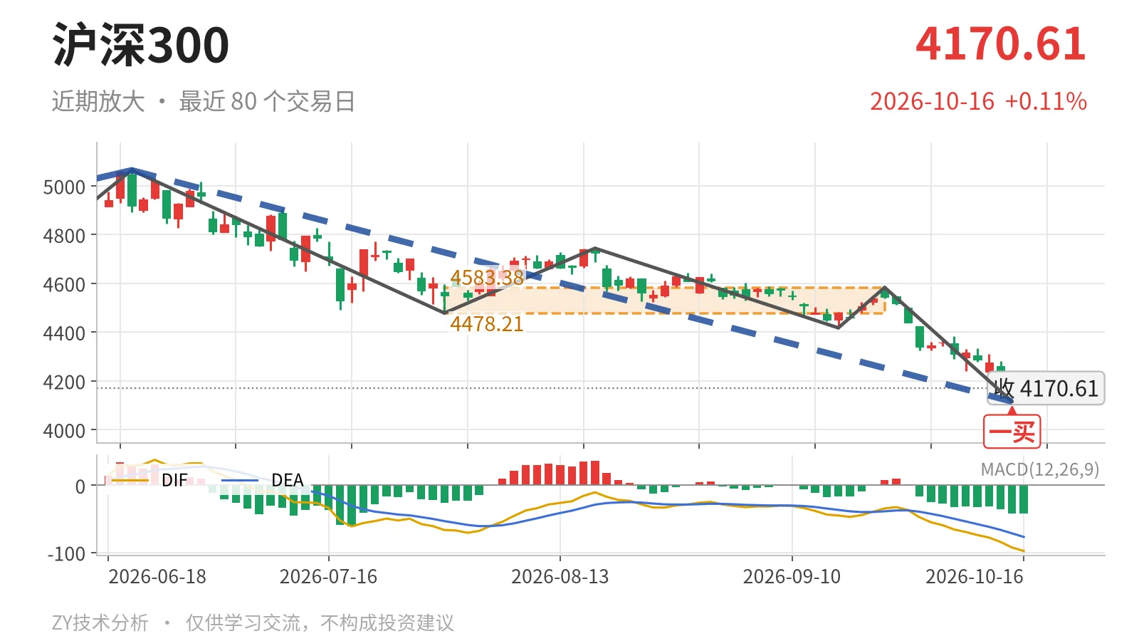 沪深300近期放大