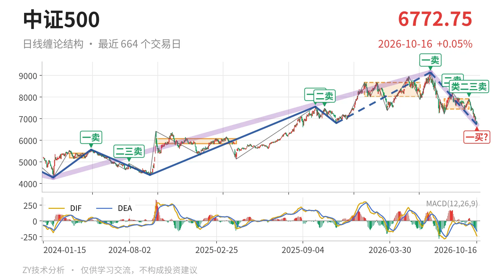 中证500日线缠论结构
