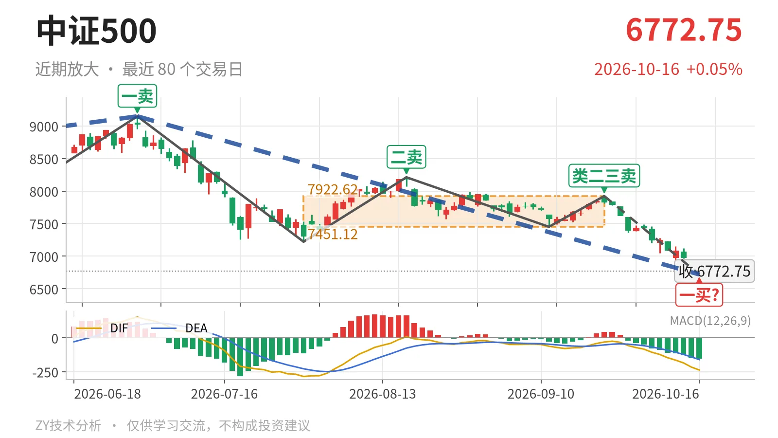 中证500近期放大