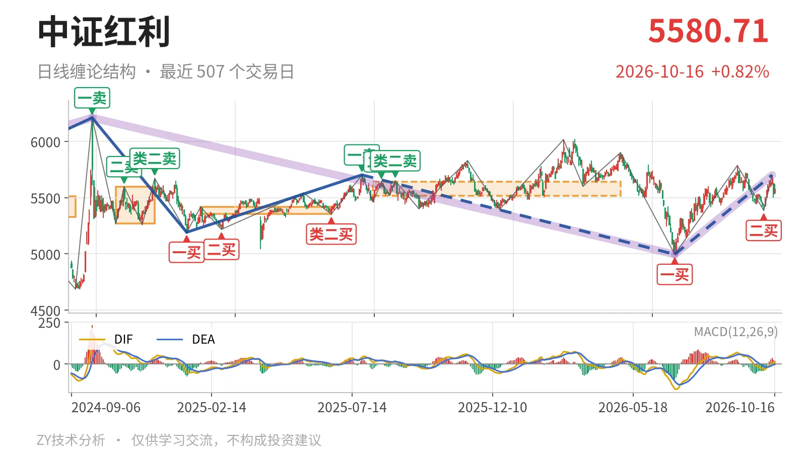 中证红利日线缠论结构