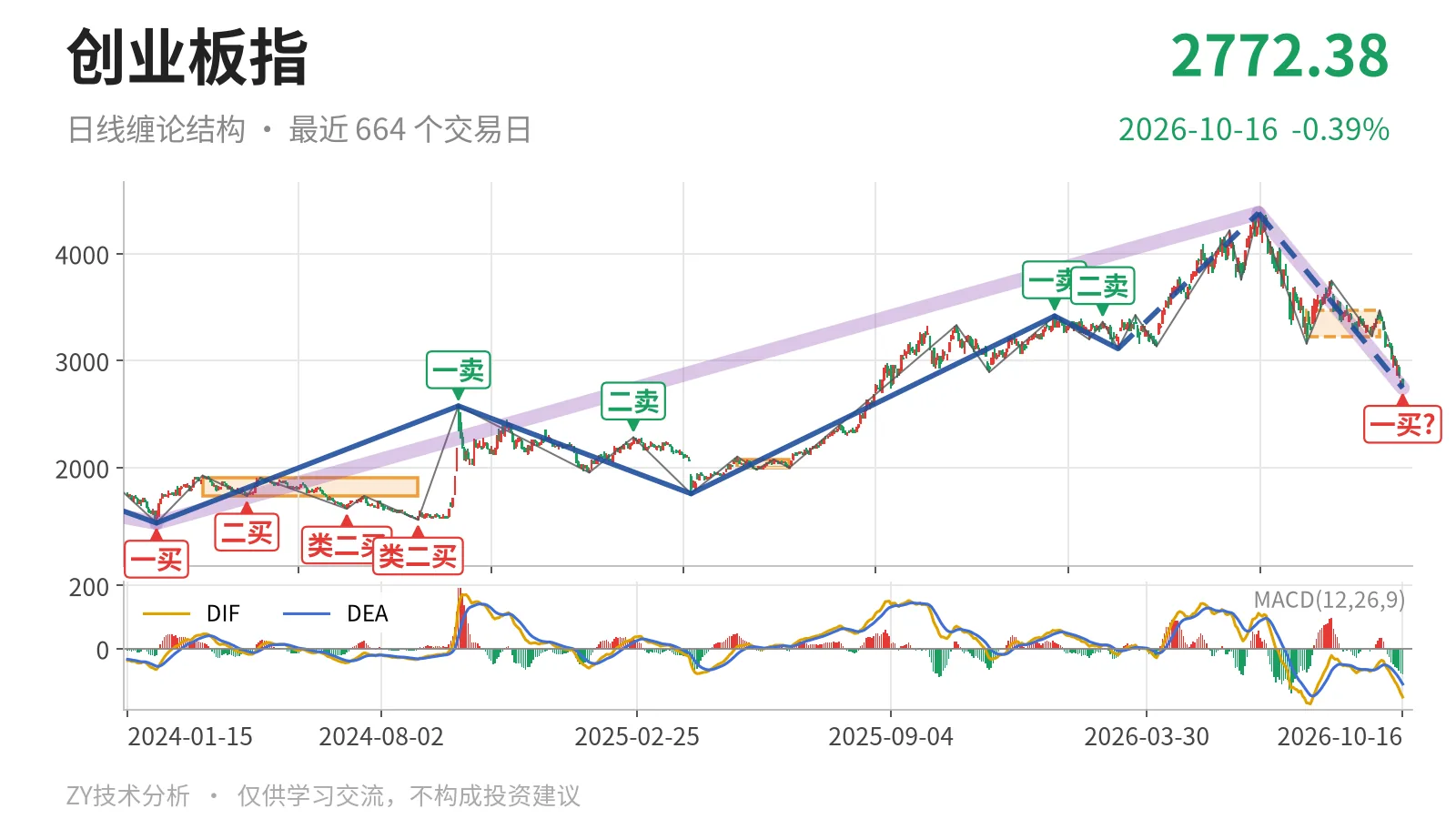 创业板指日线缠论结构