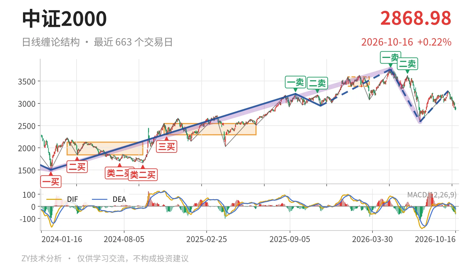 中证2000日线缠论结构