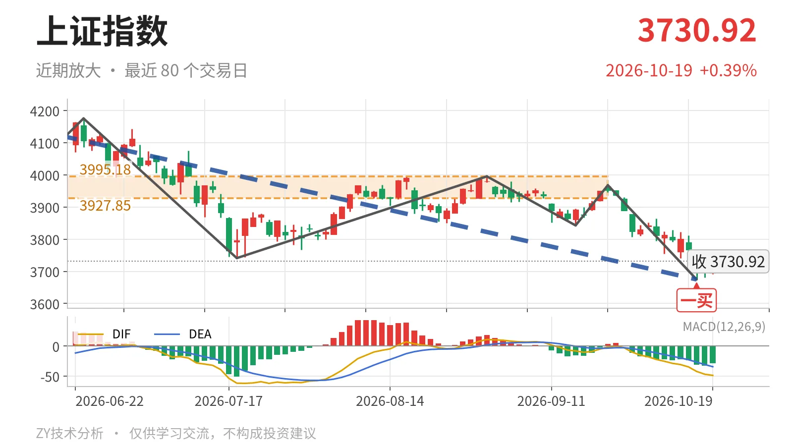 上证指数近期放大