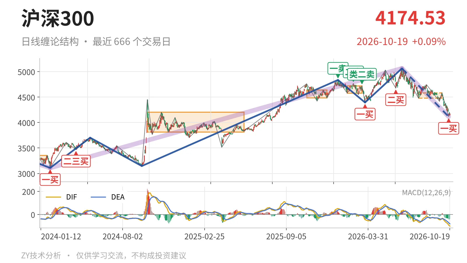 沪深300日线缠论结构