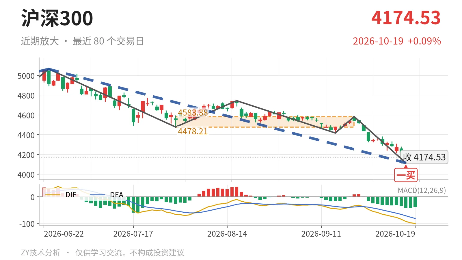 沪深300近期放大