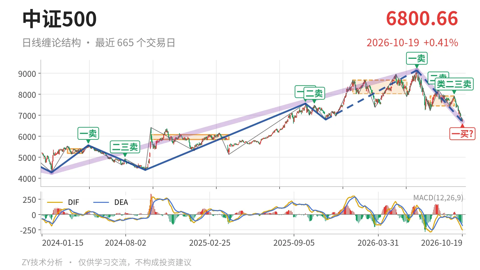 中证500日线缠论结构