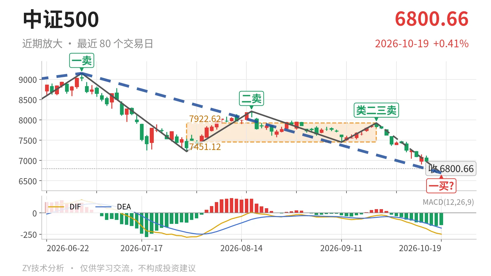 中证500近期放大