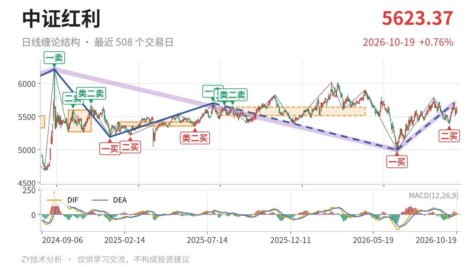 中证红利日线缠论结构
