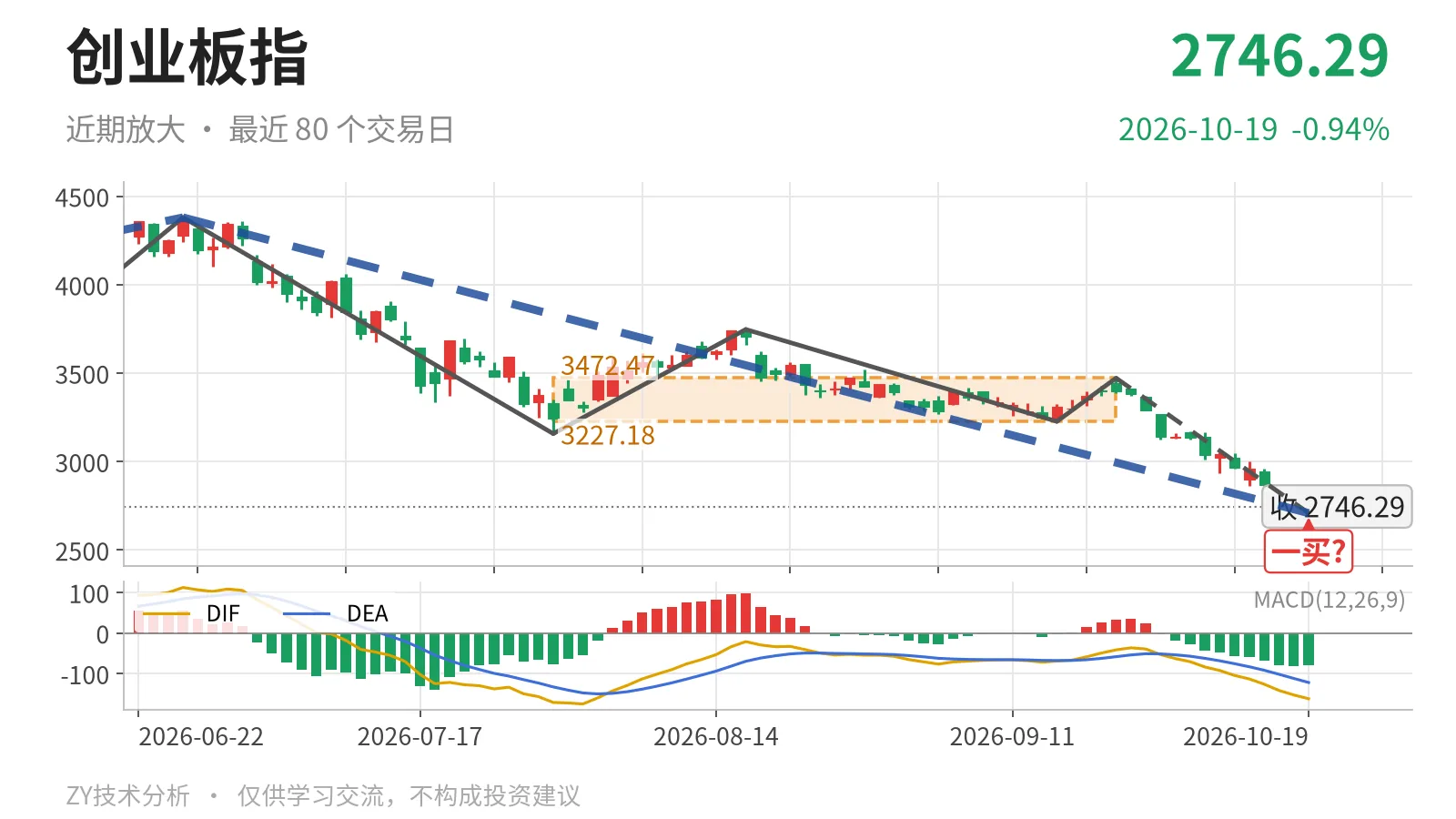 创业板指近期放大