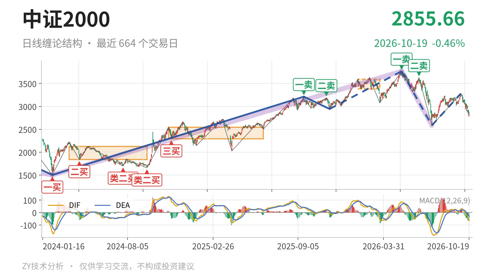 中证2000日线缠论结构